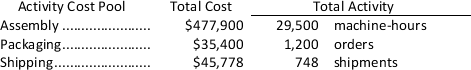 Rosenbrook Corporation has provided the following data from its activity-based costing system:   Data concerning one of the company's products appear below:   According to the activity-based costing system, the annual product margin for this product is: A)  $21,898 B)  $30,716 C)  $30,609 D)  $24,155