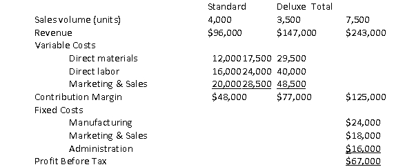 The following information is available for the Rollin' Baby Company which produces two types of strollers, standard and deluxe.   If the company allocates their fixed costs based on direct labor dollars, the profit before tax for the standard and deluxe product line, respectively, would be: A)  $8,000/$59,000 B)  $19,000/$48,000 C)  $16,000/$51,000 D)  $24,800/$42,200
