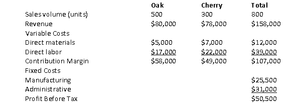 The following information is available for the Downtown Furniture Company which produces two types of tables.   Management feels that the fixed manufacturing costs should be allocated based on direct labor costs and fixed administrative costs should be allocated based on units sold. The amount of fixed administrative costs which should be allocated to the Cherry tables is: A)  $15,500 B)  $18,600 C)  $31,000 D)  $11,625