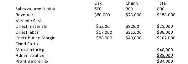 The following information is available for the Downtown Furniture Company which produces two types of tables.   Management feels that the fixed manufacturing costs should be allocated based on direct labor costs and fixed administrative costs should be allocated based on units sold. The rate at which fixed manufacturing costs which should be allocated is: (rounded)  A)  $1.05 per direct labor dollar B)  $.95 per direct labor dollar C)  $1.34 per direct labor dollar D)  $3.08 per direct labor dollar