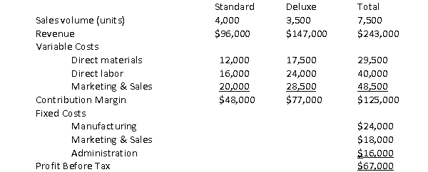 The following information is available for the Rollin' Baby Company which produces two types of strollers, standard and deluxe.   If the company shifts its product mix to 3,000 standard units and 4,500 deluxe units, profit before tax will: A)  Increase by $10,000 B)  Increase by $135,000 C)  Decrease by $12,000 D)  Decrease by $22,000