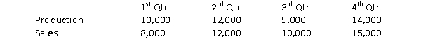 The following unit information is available for the ClubOne Company for 2009:   For the entire year of 2009: A)  Total net operating income will be greater if the company uses variable costing B)  Total net operating income will be greater if the company uses absorption costing C)  Total net operating income will be the same under either method D)  None of the above choices are correct