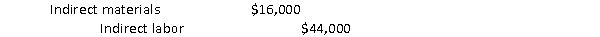 The Farmington Company has a flexible budget based on direct labor hours. At the 100,000 hours level, the budget shows the following variable overhead costs:   At an activity level of 120,000 hours, total variable costs will be: A)  $19,200 B)  $60,000 C)  $52,800 D)  $72,000