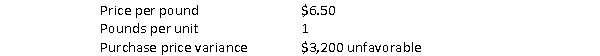 The following material budgets have been developed for the Criders Company.   If the company purchased 16,000 units, the actual price per pound of material purchased must have been: A)  $6.70 B)  $5.00 C)  $6.30 D)  $5.80