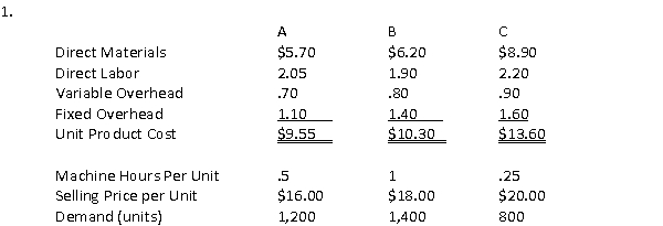 The Southeast Company makes three products in one manufacturing facility. Data regarding these products are as follows:   If there are only 2,000 machine hours available, which is the MOST profitable product? A)  Product A B)  Product B C)  Product C D)  Cannot be determined