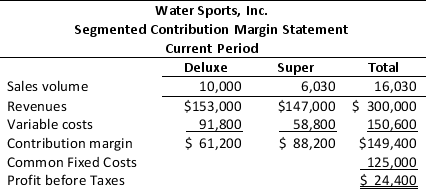 <strong>Water Sports, Inc. sells two types of canoes, the Deluxe model and the Super model. The following segmented contribution margin statement shows the results of the most recent period.   What is Water Sport's breakeven volume?</strong> A) 6,024 units. B) 16,030 units. C) 16,159 units. D) 13,412 units. E) None of the above. <div style=padding-top: 35px> 