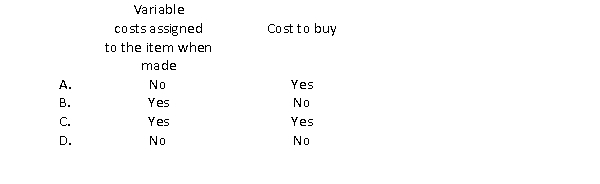 Which of the following would be relevant in a make-or-buy decision?