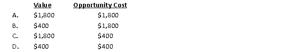 Groceries R Us is considering two different options: install four self-service registers which would increase profits by $1,800, or install 2 additional full-service registers which would increase profits by $400.What is the value and opportunity cost of the option of installing the full-service registers?  <div style=padding-top: 35px> 