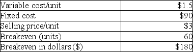 Set up the following cell entries in Excel: Using Goal Seek,what should the selling price per unit be in order to realize a breakeven amount of $200?