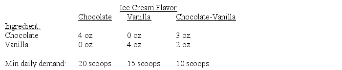 An ice cream shop sells single scoop ice cream cones that come in three flavors: chocolate only,vanilla only,and chocolate-vanilla twist.The cones are prepackaged and sold to a supermarket daily.The ingredients used along with the minimum demand of each flavor are shown as follows: Each day,40 pounds of chocolate and 38 pounds of vanilla are supplied to the ice cream shop from an outside vendor.The chocolate,vanilla,and chocolate-vanilla twist each yield a profit of $2.00,$2.50,and $3.00 per cone,respectively.How many chocolate,vanilla,and chocolate-vanilla twist cones must prepackage daily to maximize daily profits?