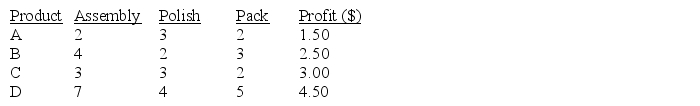 A company manufactures four products A,B,C,and D that must go through assembly,polishing,and packing before being shipped to a wholesaler.For each product,the time required for these operations is shown below (in minutes)as is the profit per unit sold.     The company estimates that each year they have 1667 hours of assembly time,833 hours of polishing time and 1000 hours of packing time available.How many of each product should the company make per year to maximize its yearly profit?