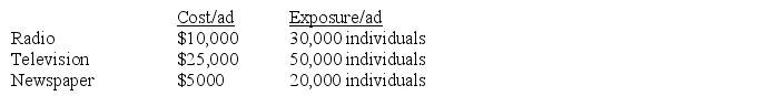A company that is introducing a new product would like to generate maximum market exposure.The marketing department currently has $100,000 of advertising budget for the year and is considering placing ads in three media: radio,television,and newspapers.The cost per ad and the exposure rating are as follows: The marketing department would like to place twice as many radio ads as television ads.They also would like to place at least 4 ads in each advertising media.What is the optimal allocation to each advertising medium to maximize audience exposure?