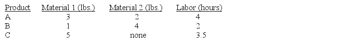 A production manager wants to determine how many units of each product to produce weekly to maximize weekly profits.Production requirements for the products are shown in the following table. Material 1 costs $7 a pound,material 2 costs $5 a pound,and labor costs $15 per hour.Product A sells for $101 a unit,product B sells for $67 a unit,and product C sells for $97.50 a unit.Each week there are 300 pounds of material 1;400 pounds of material 2;and 200 hours of labor.Also,there is a weekly demand of 10 units of product C each week.Use Excel to formulate and solve this problem.
