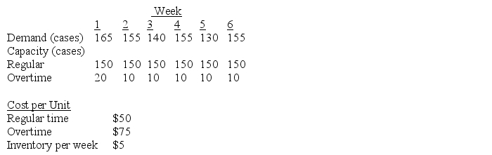 Use this information to answer the following questions. A beer distributor wants to prepare an aggregate plan for the next 6 weeks.Demand can be met using regular time production,overtime production,or a combination of both as illustrated below:    -Refer to the table above.Assume that the beer distributor has the option of  subcontracting  beer cases to supplement the existing capacity.Subcontracting can handle a maximum of 5 cases per week.Subcontracting cost per case is $80.Also,due to an upcoming holiday season,the beer distributor wants to maintain a safety stock of at least 5 cases per week.Use Excel to formulate and solve this multiperiod production scheduling problem.