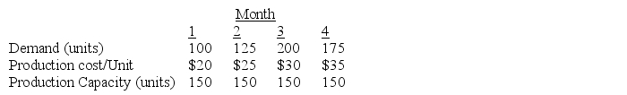 Consider the following data that illustrates demand,production costs,and expected capacity for a given product. Inventory carrying costs are estimated at $4 per unit per month.The firm wants to produce at least 50 units per month to uniformly utilize its existing resources.Assume that beginning inventory is zero.Use Excel to formulate and solve this problem to determine how many units of the product should be produced monthly to meet the expected demand at minimal cost.