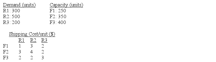 Use this information to answer the following questions. A company can ship its product from any of its three factories,F1,F2,and F3,to any of its retail outlets,R1,R2,and R3.The capacity,demand,and shipping cost information is provided as follows: Refer to the information above.Assume that demand for retail outlet three (R3)increases to 300 units.How will this affect the shipping cost? Use Excel to formulate and solve this problem