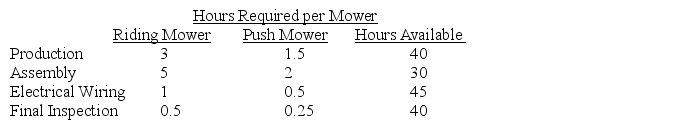 A company manufactures two types of lawn mowers: riding mowers and push mowers.The company has the option of manufacturing the mowers in-house or outsourcing the entire operation.In-house manufacturing requires the following four operations: production,assembly,electrical wiring,and final inspection.The following table summarizes the weekly hours of processing time available and the processing time required by each operation.     The company has a weekly demand of 5 riding mowers and 3 push mowers.The company makes its riding mowers in-house for $500 each and its push mower for $200 each.Alternatively,it can outsource its riding and push mowers for $550 and $225 each,respectively.Use Excel to formulate and solve this  make  or  buy  problem.