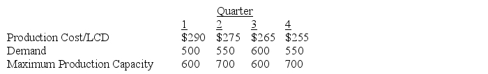 A manufacturer of 19  LCD monitors encounters the following quarterly production cost,demand,and production capacity for its monitors:     To maintain a stable workforce,the manufacturer wants to produce at least 500 units each quarter.To meet unexpected fluctuation in demand,the company wants to hold at least 100 monitors in stock each quarter.The cost of carrying a monitor in stock is $5 each quarter.Assume that beginning inventory is zero.Use Excel to formulate and solve this problem to determine to minimize production and inventory costs.