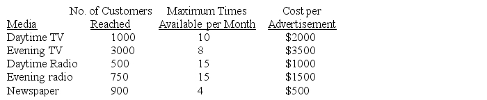 A company is considering various advertising media to promote its new toy.Pertinent information regarding potential customers reached and costs per advertisement is given below: Currently,the company has a monthly advertising budget of $150,000.The marketing department has imposed the following restrictions: •No more than $20,000 may be spent on radio advertising each month. •At least 5 TV ads must be used each month. Use Excel to formulate and solve this problem to maximize monthly audience exposure.