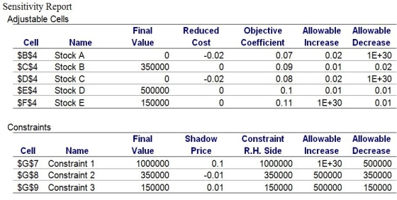  Use this information to answer the following questions. An investment company currently has $1 million available for investment in five different stocks.The company wants to maximize the interest earned over the next year.The five investment possibilities along with the expected interest earned are shown below.To manage risk,the investment firm wishes to have at least 35% of the investment in stocks A and B.Furthermore,no more than 15% of the investment may be in stock E.   \begin{array} { l c }  \text { Investment } & \text { Expected Interest Earned (\%) } \\ \text { Stock A } & 7 \\ \text { Stock B } & 9 \\ \text { Stock C } & 8 \\ \text { Stock D } & 10 \\ \text { Stock E } & 11 \end{array}      -Use the Sensitivity Report to answer the following questions: a.What is the optimal total expected interest earned for next year? b.What is the dollar amount that should be invested in each stock? c.Which constraints are binding? Which constraints are not binding? d.Is the solution to the problem unique or are there alternate optimal solutions? e.Does the optimal solution call for investing the entire $1,000,000? 