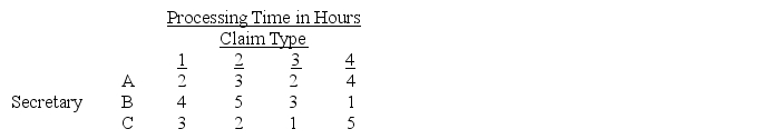  Use this information to answer the following questions. An insurance company has three secretaries,A,B,and C that each is capable of processing four different types of insurance claims.The amount of time required by each secretary to process a particular type of a claim is summarized in the following table.     On a typical week,the insurance firm has 5 type 1 claims,4 type 2 claims,2 type 3 claims,and 3 type 4 claims.Each secretary works a maximum of 40 hours per week.The office manager wants to know how many of each type of an insurance claim should be processed by each secretary to minimize the total processing time.   \begin{array}{ccccccc} \hline \text { Cell } & \text { Name } & \begin{array}{c} \text { Final } \\ \text { Value } \end{array} & \begin{array}{c} \text { Reduced } \\ \text { Cost } \end{array} & \begin{array}{c} \text { Objective } \\ \text { Coefficient } \end{array} & \begin{array}{c} \text { Allowable } \\ \text { Increase } \end{array} & \begin{array}{c} \text { Allowable } \\ \text { Decrease } \end{array} \\ \hline \text { SC\$13 } & \text { A1 } & 5 & 0 & 2 & 1 & 1 \mathrm{E}+30 \\ \hline \text { SD\$13 } & \text { A2 } & 0 & 1 & 3 & 1 \mathrm{E}+30 & 1 \\ \hline\text { SE\$13 } & \text { A3 } & 0 & 1 & 2 & 1 \mathrm{E}+30 & 1 \\ \hline \text { SF\$13 } & \text { A4 } & 0 & 3 & 4 & 1 \mathrm{E}+30 & 3 \\ \hline \text { SC\$14 } & \text { B1 } & 0 & 2 & 4 & 1 \mathrm{E}+30 & 2 \\ \hline\text { SD\$14 } & \text { B2 } & 0 & 3 & 5 & 1 \mathrm{E}+30 & 3 \\ \hline \text { SE\$14 } & \text { B3 } & 0 & 2 & 3 & 1 \mathrm{E}+30 & 2 \\ \hline \text { SF\$14 } & \text { B4 } & 3 & 0 & 1 & 3 & 1 \mathrm{E}+30 \\ \hline\text { SC\$15 } & \text { C1 } & 0 & 1 & 3 & 1 \mathrm{E}+30 & 1 \\ \hline\text { SD\$15 } & \text { C2 } & 4 & 0 & 2 & 1 & 1 \mathrm{E}+30 \\ \hline\text { SE\$15 } & \text { C3 } & 2 & 0 & 1 & 1 & 1 \mathrm{E}+30 \\ \hline\text { SF\$15 } & \text { C4 } & 0 & 4 & 5 & 1 \mathrm{E}+30 & 4 \\ \hline \end{array}     \begin{array}{l} \text { Constraints }\\ \begin{array} { l l c c c c c }  \hline \text { Cell } & \text { Name } & \begin{array} { c }  \text { Final } \\ \text { Value } \end{array} & \begin{array} { c }  \text { Shadow } \\ \text { Price } \end{array} & \begin{array} { c }  \text { Constraint } \\ \text { R.H. Side } \end{array} & \begin{array} { c }  \text { Allowable } \\ \text { Increase } \end{array} & \begin{array} { c }  \text { Allowable } \\ \text { Decrease } \end{array} \\ \hline \text { \$G\$13 } & \text { A constraint } & 10 & 0 & 40 & 1 \mathrm { E } + 30 & 30 \\ \hline \text { \$G\$14 } & \text { B constraint } & 3 & 0 & 40 & 1 \mathrm { E } + 30 & 37 \\ \hline \text { \$G\$15 } & \text { C constraint } & 10 & 0 & 40 & 1 \mathrm { E } + 30 & 30 \\ \hline \text { \$C\$16 } & \text { Claim Type 1 } & 5 & 2 & 5 & 15 & 5 \\ \hline \text { \$D\$16 } & \text { Claim Type 2 } & 4 & 2 & 4 & 15 & 4 \\ \hline \text { \$E\$16 } & \text { Claim Type 3 } & 2 & 1 & 2 & 30 & 2 \\ \hline \text { \$F\$16 } & \text { Claim Type 4 } & 3 & 1 & 3 & 37 & 3 \\ \hline \end{array} \end{array}  -Use the Sensitivity Report to answer the following questions: a.Suppose that the number of type 1 claims increases to 6 and the number of type 2 claims decreases to 3.What impact would this simultaneous change have on the current optimal objective function value? b.What is the impact on the current solution and the objective function value if secretary A takes 3 hours to process claim 1 and secretary B takes 5 hours to process claim 1? 