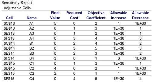 Use this information to answer the following questions. An insurance company has three secretaries,A,B,and C that each is capable of processing four different types of insurance claims.The amount of time required by each secretary to process a particular type of a claim is summarized in the following table. On a typical week,the insurance firm has 5 type 1 claims,4 type 2 claims,2 type 3 claims,and 3 type 4 claims.Each secretary works a maximum of 40 hours per week.The office manager wants to know how many of each type of an insurance claim should be processed by each secretary to minimize the total processing time. Use the Sensitivity Report to answer the following questions: a.Suppose that the number of type 1 claims increases to 6 and the number of type 2 claims decreases to 3.What impact would this simultaneous change have on the current optimal objective function value? b.What is the impact on the current solution and the objective function value if secretary A takes 3 hours to process claim 1 and secretary B takes 5 hours to process claim 1?