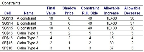 Use this information to answer the following questions. An insurance company has three secretaries,A,B,and C that each is capable of processing four different types of insurance claims.The amount of time required by each secretary to process a particular type of a claim is summarized in the following table. On a typical week,the insurance firm has 5 type 1 claims,4 type 2 claims,2 type 3 claims,and 3 type 4 claims.Each secretary works a maximum of 40 hours per week.The office manager wants to know how many of each type of an insurance claim should be processed by each secretary to minimize the total processing time. Use the Sensitivity Report to answer the following questions: a.Suppose that the number of type 1 claims increases to 6 and the number of type 2 claims decreases to 3.What impact would this simultaneous change have on the current optimal objective function value? b.What is the impact on the current solution and the objective function value if secretary A takes 3 hours to process claim 1 and secretary B takes 5 hours to process claim 1?