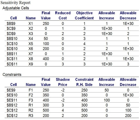  Use this information to answer the following questions. A company can ship its product from any of its three factories,F1,F2,and F3,to any of its retail outlets,R1,R2,and R3.The capacity,demand,and shipping cost information is provided as follows:   \begin{array}{ll} \text { Demand (units) } & \text { Capacity (units) } \\ \text { R1:300 } & \text { F1:250 } \\ \text { R2: } 500 & \text { F2: } 350 \\ \text { R3:200 } & \text { F3:400 } \end{array}    \begin{array}{l} \text { Shipping Cost/unit (\$) }\\ \begin{array}{lll} &\mathrm{R} 1 & \mathrm{R} 2& \mathrm{R} 3 \\ F1&1&3&2\\ F2&3 & 4 & 2 \\ F3&2 & 2 & 3 \end{array} \end{array}    The company wants to come up with an optimal shipping strategy that will allow it to minimize its total shipping cost.    -Use the Sensitivity Report to answer the following questions: a.Will any of the retail outlets experience any shortages in meeting their demand requirements if we implement the optimal solution? b.Will any of the factories have any remaining quantities of the product if we implement the optimal solution? c.What is the total minimal shipping cost? 