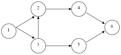 Use the information below to answer the following questions. Consider the following maximal flow problem where node 1 is the source and node 6 is the destination.    -Refer to the figure.What is the maximum capacity associated with arc X₆₁? A) +1 B) -1 C) 0 D) +∞ E) -∞