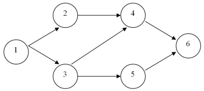Use the information below to answer the following questions. Consider the following shortest path problem where node 1 is the starting node and node 6 is the destination node.    -Refer to the figure.What is the constraint associated with node 1? A) X₂₁+ X₃₁ - X₁₂ - X₁₃ = -1 B) X₂₁ + X₃₁ - X₁₂ - X₁₃ = +1 C) X₂₁ + X₃₁ - X₁₂ - X₁₃ =0 D) X₁₂ + X₁₃ = 0 E) -X₁₂ + X₁₃ = -1