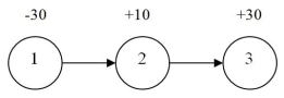 Consider the following transshipment problem.The shipping cost per unit between nodes 1 and 2 is $10,while the shipping cost per unit between nodes 2 and 3 is $12.What is the objective function?   A) Min X₁₂ + X₂₃ B) Max X₁₂ + X₂₃ C) Min 10X₁₂ + 12X₁₃ D) Min -10X₁₂ - 12X₁₃ E) Max 10X₁₂ + 12X₂₃