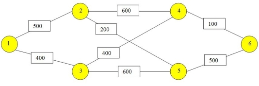 Use this information for the following questions. The following network describes the hourly volume of traffic that can flow between various communities in Dover County.Assume traffic can flow in both directions between each community at the same rate.What is the maximum flow of cars between Communities 1 and 6 in one hour?    -Refer fo the network above and its associated Excel solution shown below.     What values would you enter in the Solver Parameter dialog box for the Excel spreadsheet model? Set Target Cell: By Changing Cells: Subject to the Constraints: