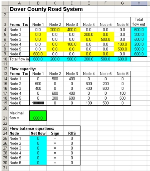 Use this information for the following questions. The following network describes the hourly volume of traffic that can flow between various communities in Dover County.Assume traffic can flow in both directions between each community at the same rate.What is the maximum flow of cars between Communities 1 and 6 in one hour?    -Refer fo the network above and its associated Excel solution shown below.     a.What equation should be entered in cell H4? b.What equation should be entered in cell B10? c.What equation should be entered in cell B25?