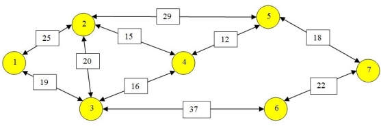 Use this information to answer the following questions. Bob Jenkins needs to drive from City 1 to City 7 and would like to find the shortest route between the two.The road system with the distance in miles between cities is shown in the network below.What cities should he travel through to minimize his distance?     Refer to the following Excel spreadsheet model.    -Refer to the network above and its associated spreadsheet. a.What equation should be entered in cell B23? b.What equation should be entered in cell B27? c.What equation should be entered in cell I4?
