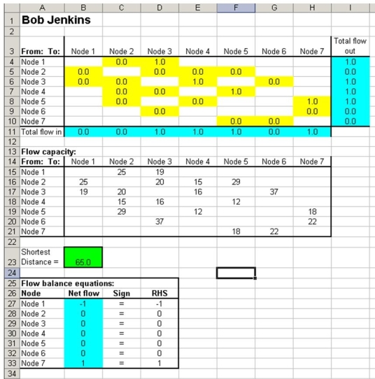 Use this information to answer the following questions. Bob Jenkins needs to drive from City 1 to City 7 and would like to find the shortest route between the two.The road system with the distance in miles between cities is shown in the network below.What cities should he travel through to minimize his distance?     Refer to the following Excel spreadsheet model.    -Refer to the network above and its associated spreadsheet. a.What equation should be entered in cell B23? b.What equation should be entered in cell B27? c.What equation should be entered in cell I4?