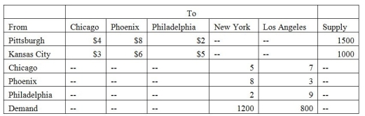 Use this information for the following questions. Neki Sports Company manufacturers treadmills in factories located in Pittsburgh and Kansas City.These are shipped to regional distribution centers in Chicago,Phoenix,and Philadelphia.Ultimately they are delivered to supply houses in New York and Los Angeles.The available supplies at the factories,demands at the final destinations,and shipping costs are illustrated in the table below.    -Refer to the information above.Formulate this problem as a linear programming problem.