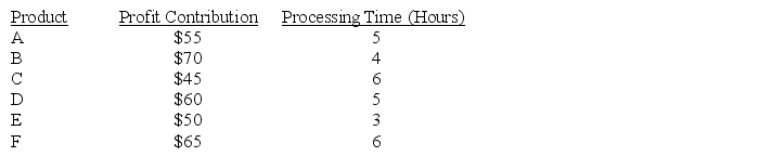 Use this information for the following questions. Six products are currently waiting processing on a single machine.The machine is available today for a maximum of 25 hours.The processing time per hour for each product along with the profit contribution per product is show below. Refer to the information above.Which products should be processed to maximize the total profit contribution?