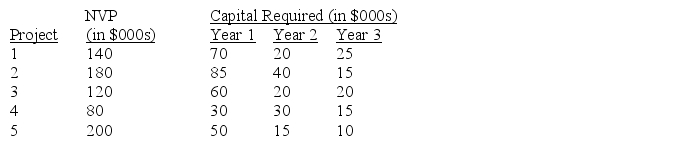 Use this information to answer the following questions. A decision maker is provided with 5 different potential projects and must determine which projects to choose.The projects require different amounts of capital and different expected net present values (NPV)over the next three years.    -Refer to the information above.Determine which set of projects should be selected in order to achieve the maximum net present value if the following two conditions must also be met: a)If project 1 is selected,then project 2 must be selected,and vice versa. b)Since projects 4 and 5 require outsourcing various operations,the decision maker wants at most one of these projects to be included in the solution and not both.