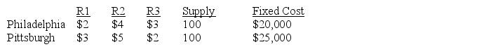  A company currently has two factories: F1 and F2,and three retail outlets: R1,R2,and R3.The shipping costs per unit along with the monthly capacity and demand requirements are summarized below:   \begin{array}{l} \text { Shipping Cost Per Unit }\\ \begin{array}{lllll} & \mathrm{R} 1 & \mathrm{R} 2& \mathrm{R} 3&\text { Supply } \\ \text { F1 } &\$3&\$2&\$4&100\\ \text { F2 } & \$ 1 & \$ 3 &\$5&200 \\ \text { Demand } & 100 & 100 & 200 & \end{array} \end{array}   The firm has decided to build a new factory to expand its productive capacity.The two sites being considered are Philadelphia and Pittsburgh.The estimated shipping costs for the new factories along with their estimated fixed cost and production capacity are summarized below:     Which of the new locations will yield the lowest cost in combination with the existing factories and retail outlets? 