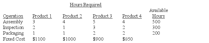 A company produces four products each of which must undergo assembly,inspection,and packaging.The information below summarizes the hours required for each operation by each product,the total hourly capacity for each operation,and the fixed cost incurred by each product if it is produced.     Each unit of product 1 sold will contribute $60 to profit,and each unit of products 2,3,and 4 contributes $65,$70,and $55,respectively.What is the optimal product mix?