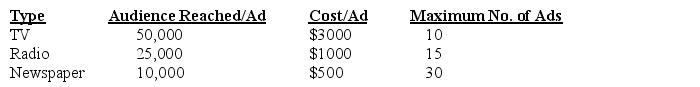 A marketing manager is considering the following advertising media to promote a new product.     The marketing manager has established the following goals and weights: Goal 1: Reach at least 500,000 individuals;Weight 40. Goal 2: Limit the total spending to $150,000;Weight 60. Formulate and solve this goal programming problem.