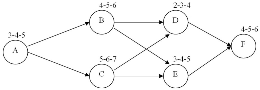 Use this information to answer the following questions. Consider the following Activity-On-Node (AON) PERT project.The three values that represent each activity's completion time (in days) correspond to an optimistic time,most likely time,and pessimistic time,respectively.    -Refer to the figure.What is the probability of not completing the project within 18 days? A) 0.0668 B) 0.4332 C) 0.9332 D) 0.4878 E) 0.0122