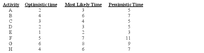 Use this information to answer the following questions. A university needs to prepare a banquet for its graduating seniors.The following information describes the relationships between the activities that need to be completed for this banquet. Refer to the information above.Assume that the catering manager was able to estimate the number of hours needed to complete each activity as follows. Determine the probability that the project will be completed in a.Less than 25 hours. b.Greater than 25 hours. c.Less than 27 hours. d.Greater than 27 hours.