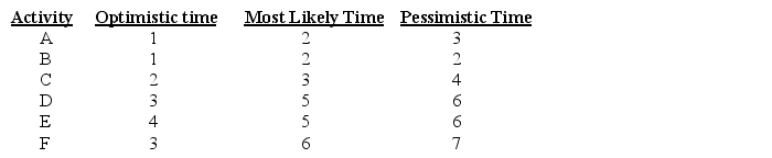 Use this information to answer the following questions. Consider the following set of activities that need to be completed by a chef to cook dinner for a party of 30 guests. Refer to the information above.Assume that the chef was able to estimate the number of hours needed to complete each activity as follows. Determine the probability that the project will be completed in a.Less than 14 hours. b.Greater than 14 hours. c.Less than 17 hours. d.Greater than 17 hours.