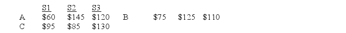 Use this information to answer the following questions. Consider the following payoff table that represents the profits earned for each alternative (A,B,and C) under the states of nature S1,S2,and S3.    -Refer to the payoff table.Using the minimax regret criterion,which alternative would you choose? A) A B) B C) C D) A or B E) B or C