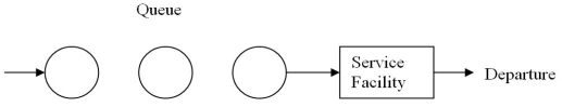 This queuing system configuration is referred to as a:   A) single-server,multiphase system B) multiple-server,multiphase system C) multiple-server,single-phase system D) single-server,single-phase system E) single-server,parallel phase system