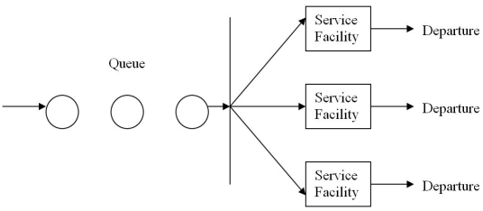 This queuing system configuration is referred to as a:   A) single-server,multiphase system B) multiple-server,multiphase system C) multiple-server,single-phase system D) single-server,single-phase system E) single-server,parallel phase system
