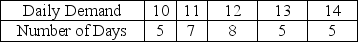 Cheap Rentals has collected the following information on the demand for compact cars over the last 30 days. a.Use the historical data to estimate the probability distribution of demand for compact cars. b.What is the theoretical expected demand? c.Use Crystal Ball to simulate 1000 sample demand values. d.Compare the mean of the 1000 sample values with the theoretical expected mean.