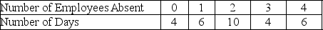 An assembly plant has experienced the following daily absenteeism over the past 30 days. a.Use the historical data to estimate the probability distribution of absenteeism. b.What is the theoretical expected absenteeism? c.Use Crystal Ball to simulate 1000 sample absenteeism values. d.Compare the mean of the 1000 sample values with the theoretical expected mean.