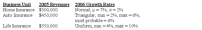 An insurance company derives its revenues from its three primary business units: home insurance,auto insurance,and life insurance.The revenues for the year ending 2005,along with the potential growth rates per business unit for 2006 are illustrated below. a.Use Crystal Ball to simulate total revenues for 2006.Run 1000 replications of the model to find the average revenues. b.What is the probability that 2006 revenues will exceed $1.6 million?